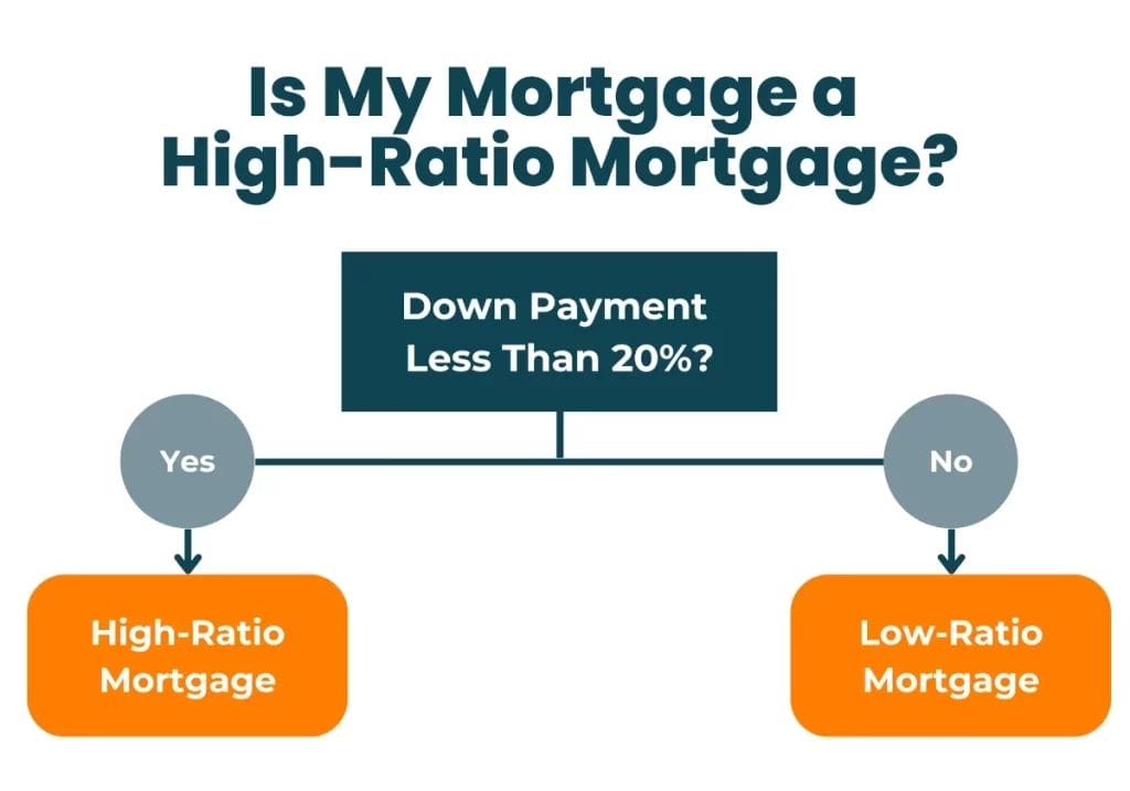 High Ratio Mortgage