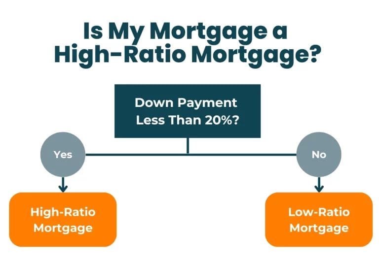High Ratio Mortgage